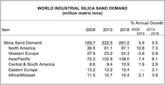 Silica consumption